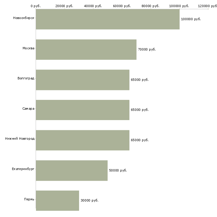 Поиск работы руководитель службы информационных технологий-Медиана зарплаты для вакансии «руководитель службы информационных технологий» в других городах