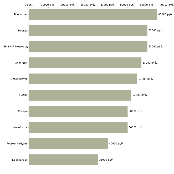 Поиск работы требуется фрезеровщик-Медиана зарплаты для вакансии «требуется фрезеровщик» в других городах