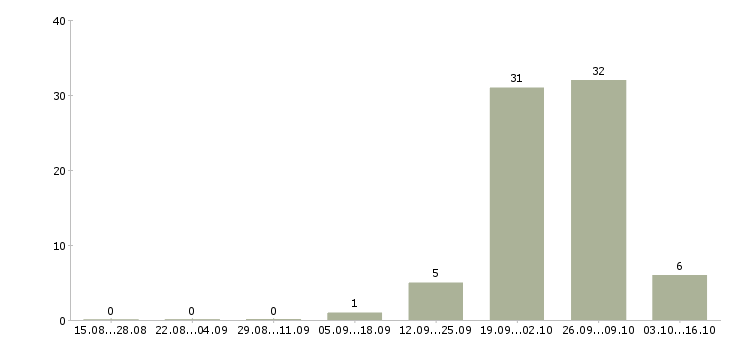 Работа подработка не выходя из дома Башкортостан - Число вакансий Башкортостан по специальности подработка не выходя из дома за 2 месяца
