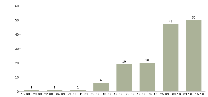 Работа требуется менеджер удаленной работы Башкортостан - Число вакансий Башкортостан по специальности требуется менеджер удаленной работы за 2 месяца