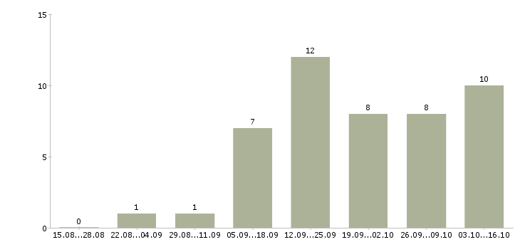 Работа требуется фрезеровщик Башкортостан - Число вакансий Башкортостан по специальности требуется фрезеровщик за 2 месяца