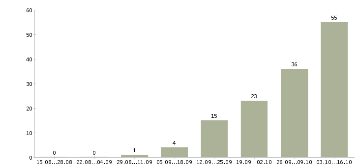 Работа специалисты для работы на дому Бурятия - Число вакансий Бурятия по специальности специалисты для работы на дому за 2 месяца