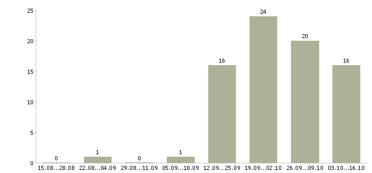 Работа администратор по работе с клиентами Ингушетия - Число вакансий Ингушетия по специальности администратор по работе с клиентами за 2 месяца