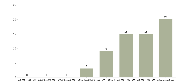 Работа мастер смены на производство Нижний новгород - Число вакансий Нижний новгород по специальности мастер смены на производство за 2 месяца