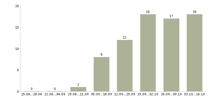 Работа менеджер представительства Нижний новгород - Число вакансий Нижний новгород по специальности менеджер представительства за 2 месяца