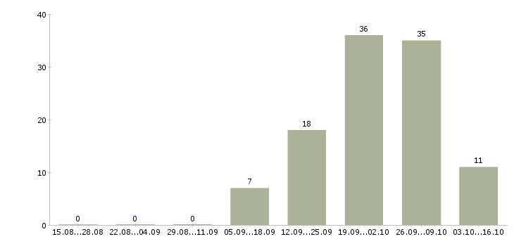 Работа сотрудник для работы в офисе Нижний тагил - Число вакансий Нижний тагил по специальности сотрудник для работы в офисе за 2 месяца