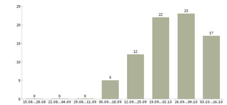 Работа водитель по городу категории в Ростов-на-дону - Число вакансий Ростов-на-дону по специальности водитель по городу категории в за 2 месяца