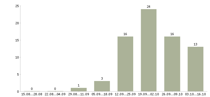 Работа ассистент специалиста Санкт-петербург - Число вакансий Санкт-петербург по специальности ассистент специалиста за 2 месяца