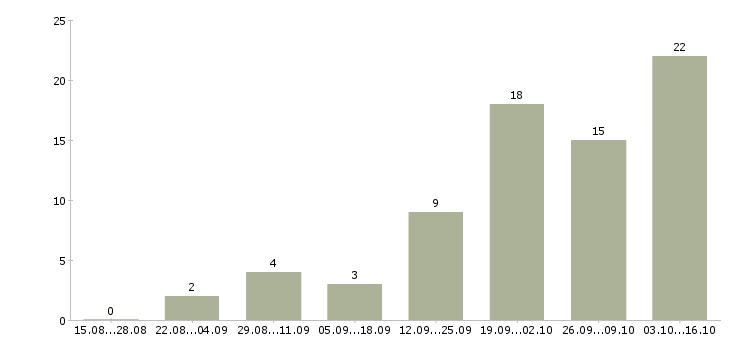 Работа водитель категории е по городу Санкт-петербург - Число вакансий Санкт-петербург по специальности водитель категории е по городу за 2 месяца