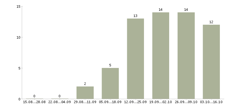 Работа помощник бухгалтера на первичную документацию Санкт-петербург - Число вакансий Санкт-петербург по специальности помощник бухгалтера на первичную документацию за 2 месяца