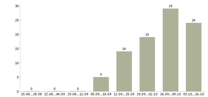 Работа продавец консультант компьютерной техники Санкт-петербург - Число вакансий Санкт-петербург по специальности продавец консультант компьютерной техники за 2 месяца