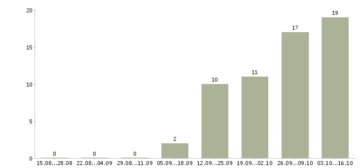 Работа специалист по отделочным работам Санкт-петербург - Число вакансий Санкт-петербург по специальности специалист по отделочным работам за 2 месяца