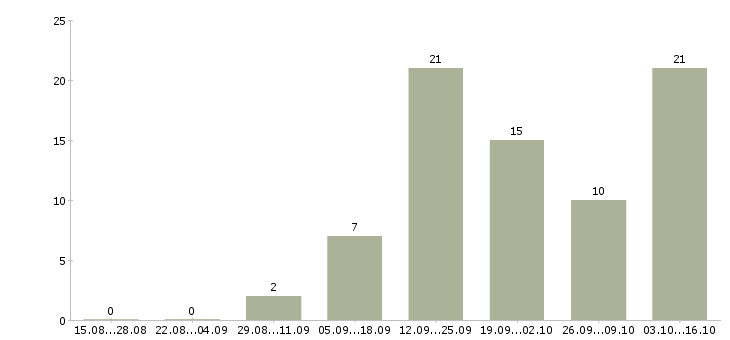 Работа менеджер в интернет компанию Симферополь - Число вакансий Симферополь по специальности менеджер в интернет компанию за 2 месяца