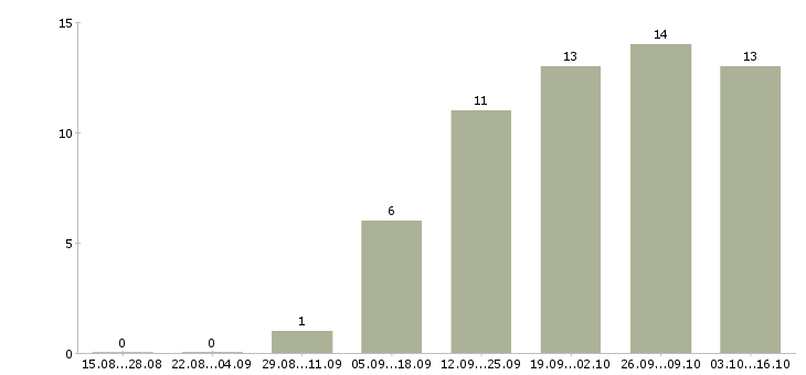 Работа сотрудник по работе в офисе Симферополь - Число вакансий Симферополь по специальности сотрудник по работе в офисе за 2 месяца