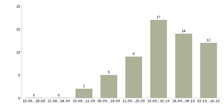Работа специалист по финансовой деятельности Татарстан - Число вакансий Татарстан по специальности специалист по финансовой деятельности за 2 месяца