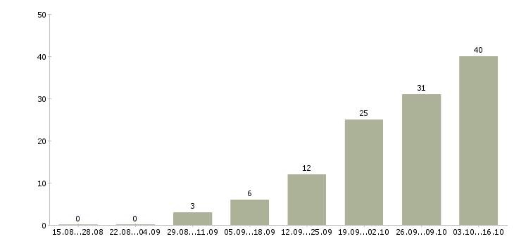 Работа инженер технического контроля Удмуртия - Число вакансий Удмуртия по специальности инженер технического контроля за 2 месяца