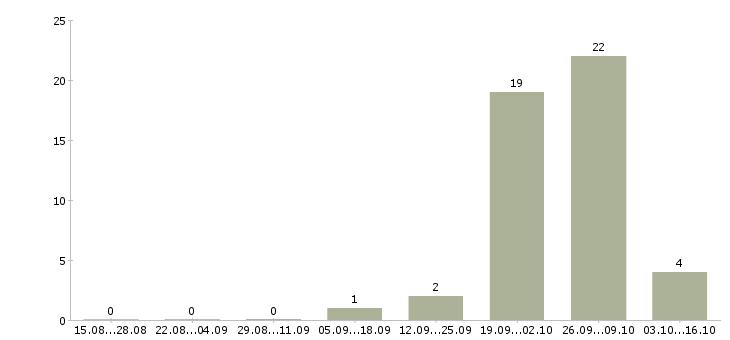 Работа комплектовщик одежды Удмуртия - Число вакансий Удмуртия по специальности комплектовщик одежды за 2 месяца