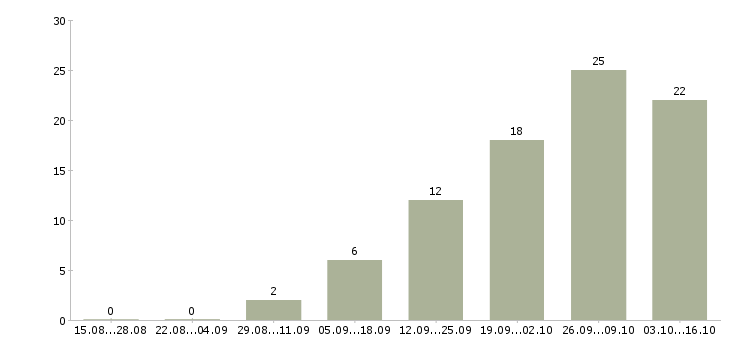Работа требуются операторы пк в Барнауле - Число вакансий в Барнауле по специальности требуются операторы пк за 2 месяца