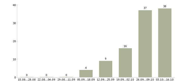 Работа комплектовщик дневные смены в Белгороде - Число вакансий в Белгороде по специальности комплектовщик дневные смены за 2 месяца