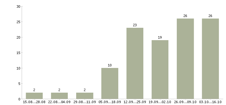 Работа требуется менеджер в интернет магазин в Владимире - Число вакансий в Владимире по специальности требуется менеджер в интернет магазин за 2 месяца