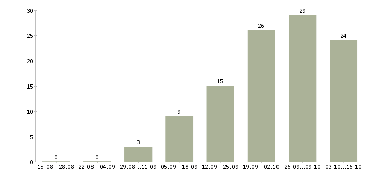 Работа менеджер по работе с поставщиками в Волгограде - Число вакансий в Волгограде по специальности менеджер по работе с поставщиками за 2 месяца