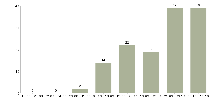 Работа требуются менеджеры в интернет магазин в Волгограде - Число вакансий в Волгограде по специальности требуются менеджеры в интернет магазин за 2 месяца