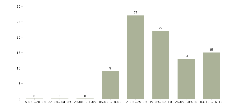 Работа менеджер по развитию компании в Волжском - Число вакансий в Волжском по специальности менеджер по развитию компании за 2 месяца