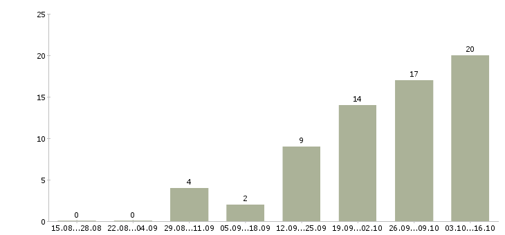 Работа главный специалист по продажам в Екатеринбурге - Число вакансий в Екатеринбурге по специальности главный специалист по продажам за 2 месяца