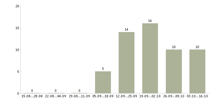 Работа специалист по учету товара в Екатеринбурге - Число вакансий в Екатеринбурге по специальности специалист по учету товара за 2 месяца
