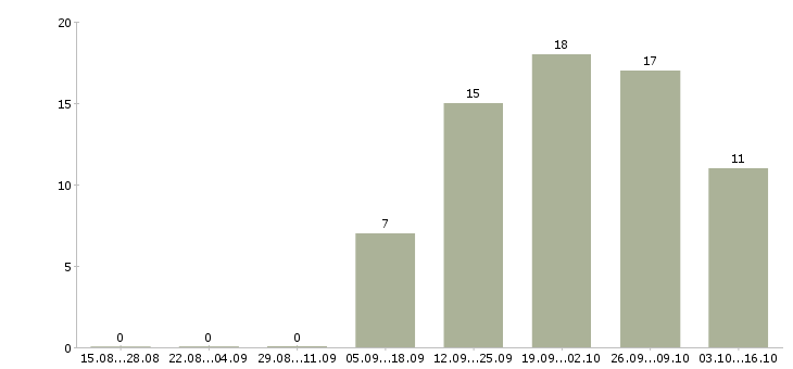 Работа сотрудник для работы с клиентами в Зеленограде - Число вакансий в Зеленограде по специальности сотрудник для работы с клиентами за 2 месяца