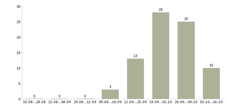 Работа бизнес технолог в Иваново - Число вакансий в Иваново по специальности бизнес технолог за 2 месяца