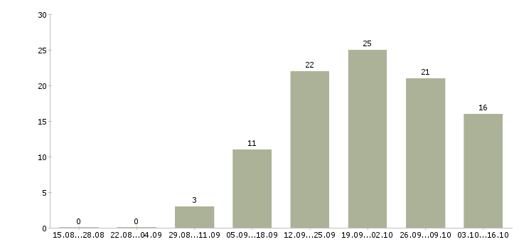 Работа менеджер на 3 часа в Иваново - Число вакансий в Иваново по специальности менеджер на 3 часа за 2 месяца