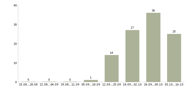 Работа руководитель по корпоративным продажам в Ижевске - Число вакансий в Ижевске по специальности руководитель по корпоративным продажам за 2 месяца