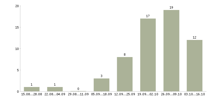 Работа главный специалист по продажам в Иркутске - Число вакансий в Иркутске по специальности главный специалист по продажам за 2 месяца