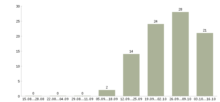 Работа сотрудник технического отдела в Иркутске - Число вакансий в Иркутске по специальности сотрудник технического отдела за 2 месяца