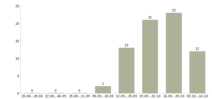 Работа менеджер по продаже юридических услуг в Казани - Число вакансий в Казани по специальности менеджер по продаже юридических услуг за 2 месяца