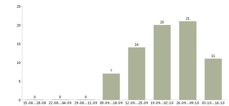 Работа сотрудник с юридическим образованием в Казани - Число вакансий в Казани по специальности сотрудник с юридическим образованием за 2 месяца