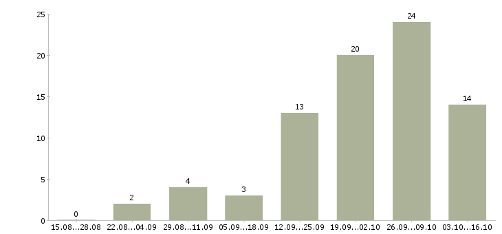 Работа специалист корпоративных продаж в Калининграде - Число вакансий в Калининграде по специальности специалист корпоративных продаж за 2 месяца