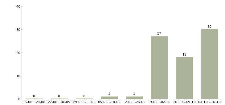 Работа специалист по телефонному взысканию в Калининграде - Число вакансий в Калининграде по специальности специалист по телефонному взысканию за 2 месяца