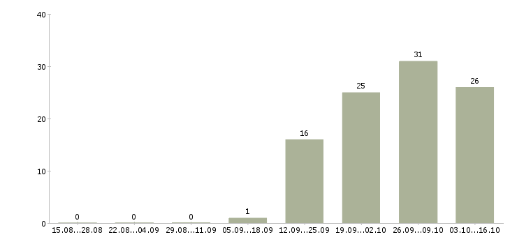 Работа комплектовщик дневные смены в Калуге - Число вакансий в Калуге по специальности комплектовщик дневные смены за 2 месяца