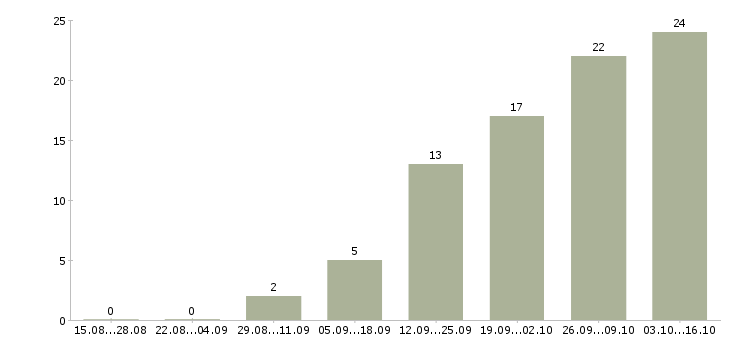 Работа администратор по работе с клиентами в Кемерово - Число вакансий в Кемерово по специальности администратор по работе с клиентами за 2 месяца