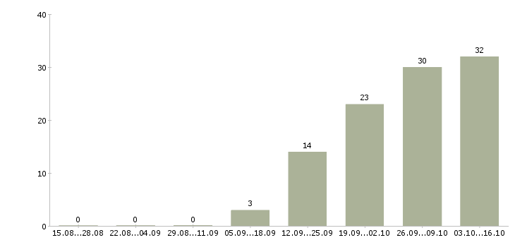 Работа сотрудник по оформлению документов в Кемерово - Число вакансий в Кемерово по специальности сотрудник по оформлению документов за 2 месяца