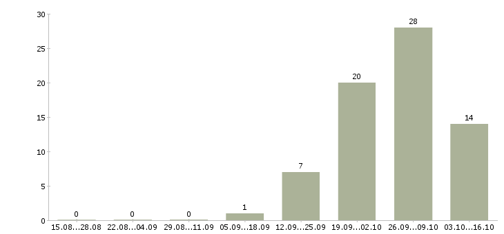 Работа упаковщики готовой продукции в Кирове - Число вакансий в Кирове по специальности упаковщики готовой продукции за 2 месяца
