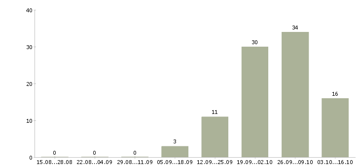 Работа менеджер по реализации продукции в Краснодаре - Число вакансий в Краснодаре по специальности менеджер по реализации продукции за 2 месяца