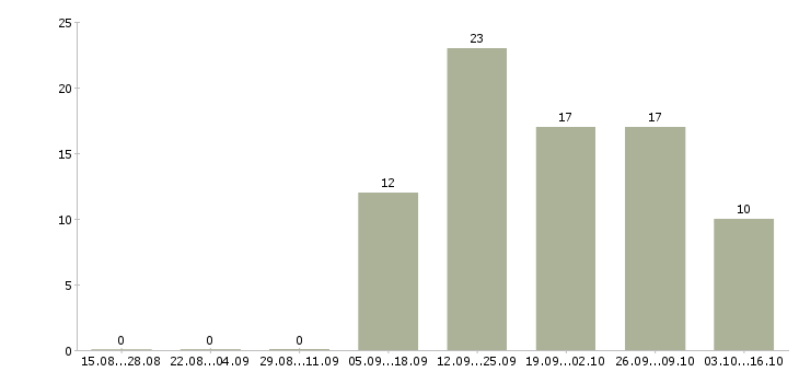 Работа менеджер по продаже бизнеса в Кургане - Число вакансий в Кургане по специальности менеджер по продаже бизнеса за 2 месяца