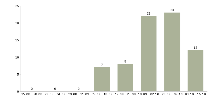 Работа менеджер по обеспечению продаж в Курске - Число вакансий в Курске по специальности менеджер по обеспечению продаж за 2 месяца