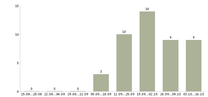 Работа специалист корпоративных продаж в Курске - Число вакансий в Курске по специальности специалист корпоративных продаж за 2 месяца