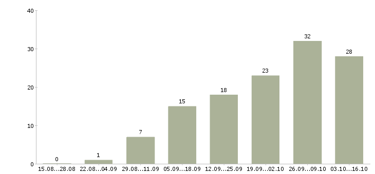 Работа требуются сотрудники на удаленную работу в Курске - Число вакансий в Курске по специальности требуются сотрудники на удаленную работу за 2 месяца