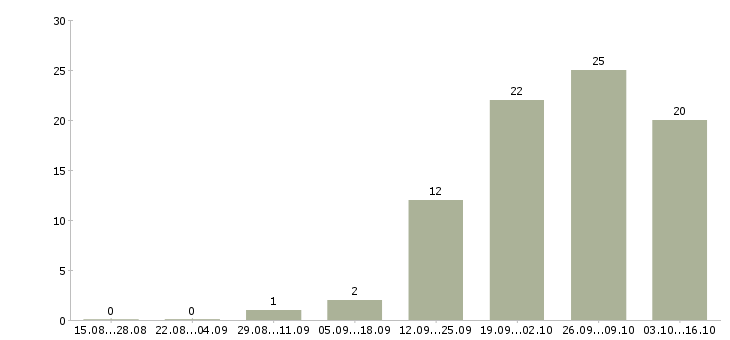 Работа инженер по техническому контролю в Липецке - Число вакансий в Липецке по специальности инженер по техническому контролю за 2 месяца