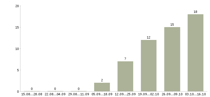Работа специалист по развитию продаж в Липецке - Число вакансий в Липецке по специальности специалист по развитию продаж за 2 месяца
